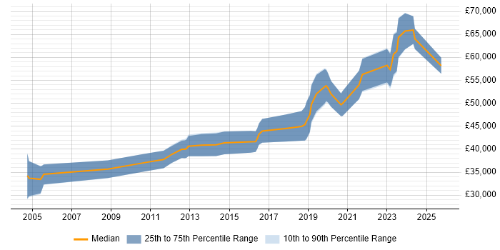 Salary distribution trend for Embedded Firmware Engineer job vacancies in Hampshire