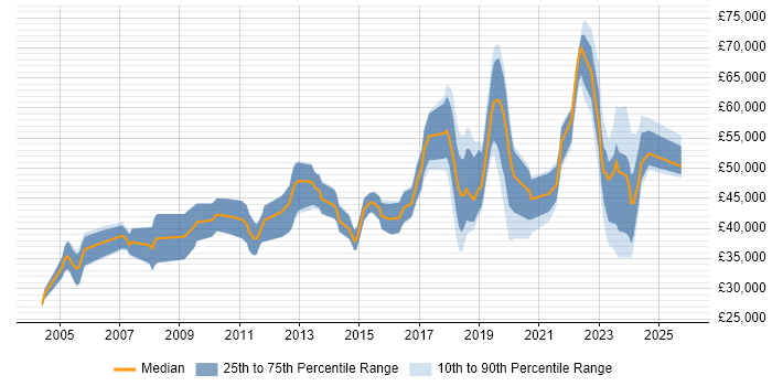 Salary distribution trend for jobs in Hampshire citing Embedded Firmware
