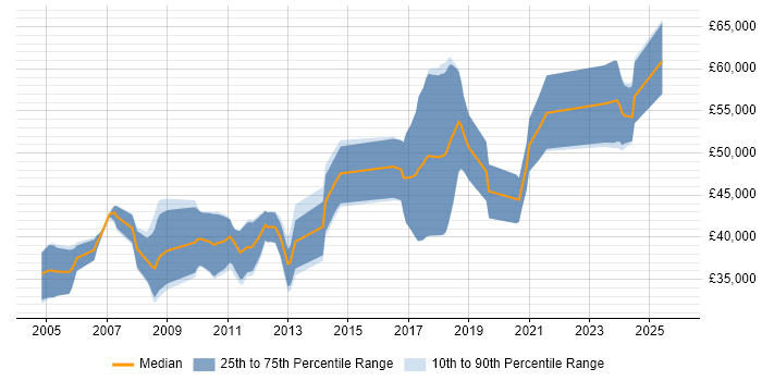 Salary distribution trend for Embedded Linux Engineer job vacancies in Hampshire