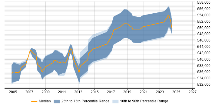 Salary distribution trend for Embedded Linux Software Engineer job vacancies in Hampshire