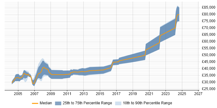 Salary distribution trend for Embedded Software Developer job vacancies in Hampshire