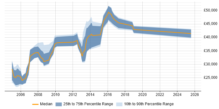 Salary distribution trend for EMC Engineer job vacancies in Hampshire