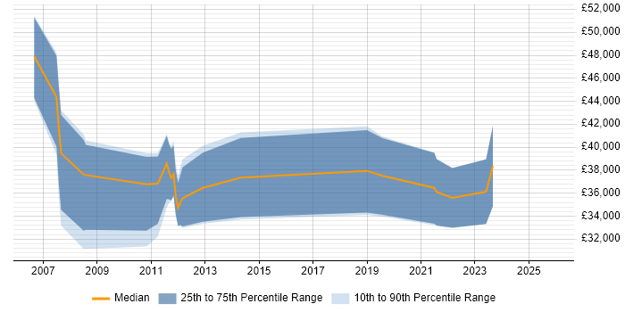 Salary distribution trend for jobs in Hampshire citing Energy Management