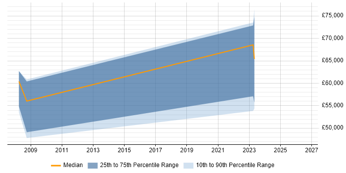 Salary distribution trend for Engineering Specialist job vacancies in Hampshire