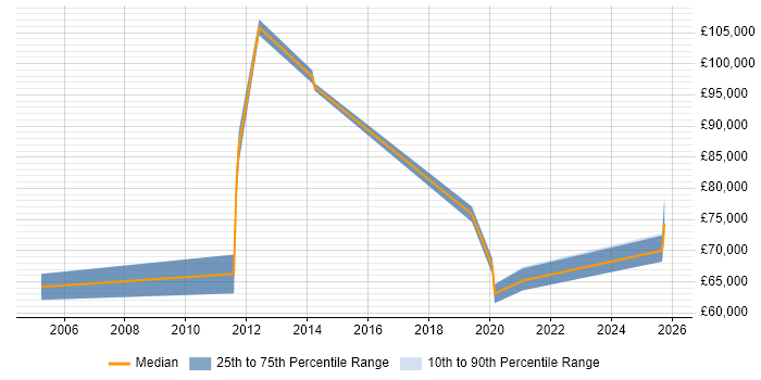 Salary distribution trend for Enterprise Management Architect job vacancies in Hampshire