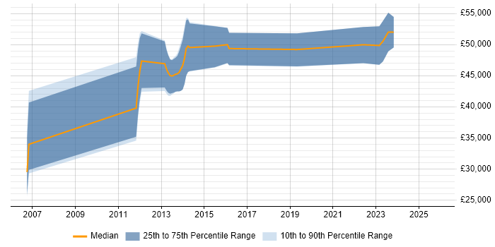 Salary distribution trend for jobs in Hampshire citing Enterprise Modelling