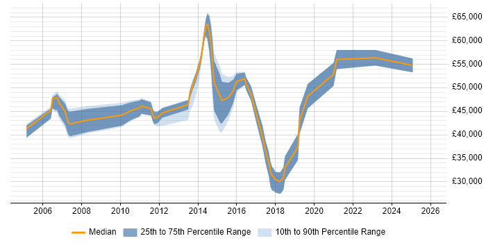 Salary distribution trend for jobs in Hampshire citing Enterprise Storage