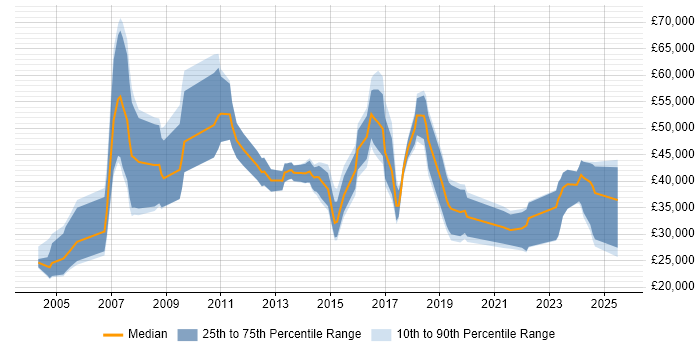 Salary distribution trend for jobs in Hampshire citing Epicor Salary distribution trend for jobs in Hampshire citing Epicor