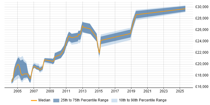 Salary distribution trend for EPoS Engineer job vacancies in Hampshire Salary distribution trend for EPoS Engineer job vacancies in Hampshire