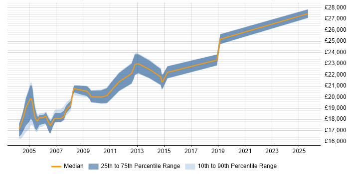 Salary distribution trend for EPoS Field Engineer job vacancies in Hampshire Salary distribution trend for EPoS Field Engineer job vacancies in Hampshire