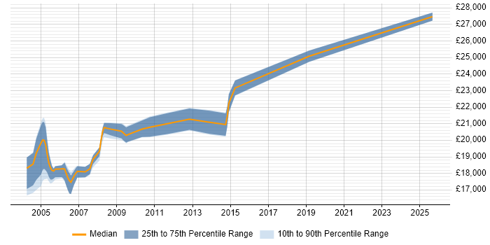Salary distribution trend for EPoS Field Service Engineer job vacancies in Hampshire Salary distribution trend for EPoS Field Service Engineer job vacancies in Hampshire