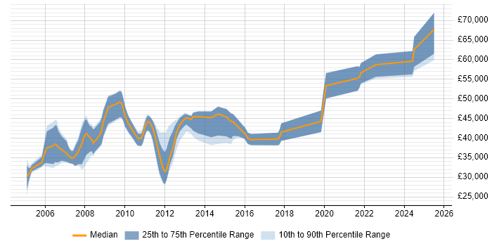 Salary distribution trend for jobs in Hampshire citing Ergonomics Salary distribution trend for jobs in Hampshire citing Ergonomics