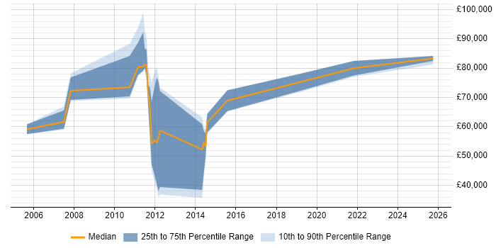 Salary distribution trend for ERP Architect job vacancies in Hampshire