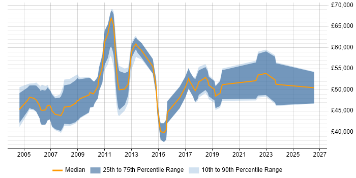 Salary distribution trend for ERP Project Manager job vacancies in Hampshire