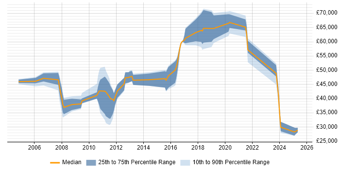 Salary distribution trend for jobs in Hampshire citing Escalation Management Salary distribution trend for jobs in Hampshire citing Escalation Management
