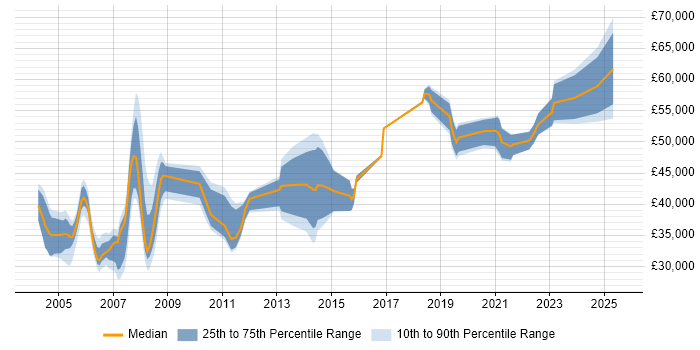 Salary distribution trend for jobs in Hampshire citing ESRI