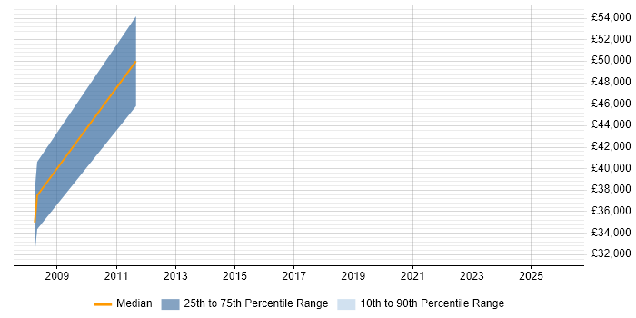 Salary distribution trend for Ethical Hacker job vacancies in Hampshire