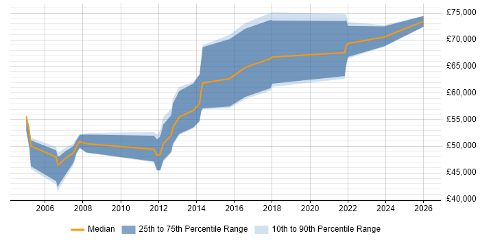 Salary distribution trend for jobs in Hampshire citing eTOM