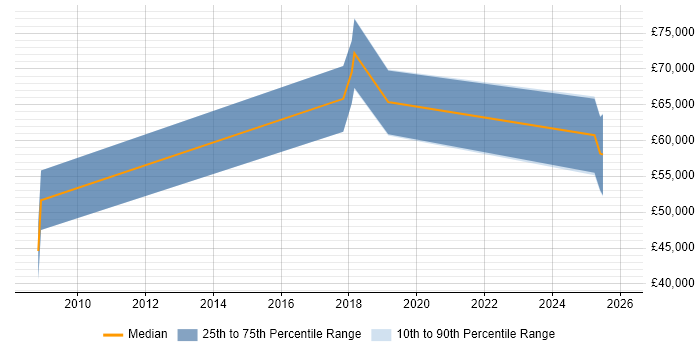 Salary distribution trend for jobs in Hampshire citing Event Correlation
