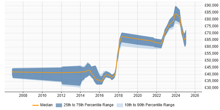 Salary distribution trend for jobs in Hampshire citing Event-Driven Architecture