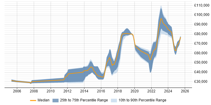 Salary distribution trend for jobs in Hampshire citing Event-Driven