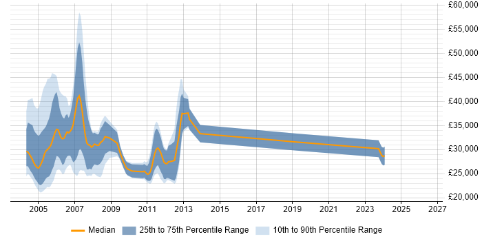 Salary distribution trend for jobs in Hampshire citing Exchange Server 2000