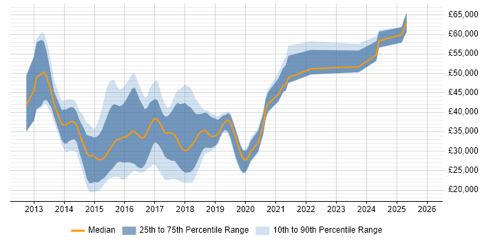 Salary distribution trend for jobs in Hampshire citing Exchange Server 2013