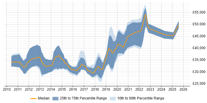 Salary distribution trend for jobs in Hampshire citing Exploratory Testing