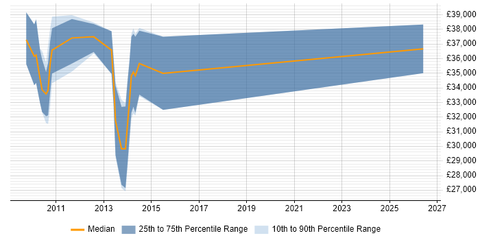 Salary distribution trend for jobs in Hampshire citing ExpressionEngine