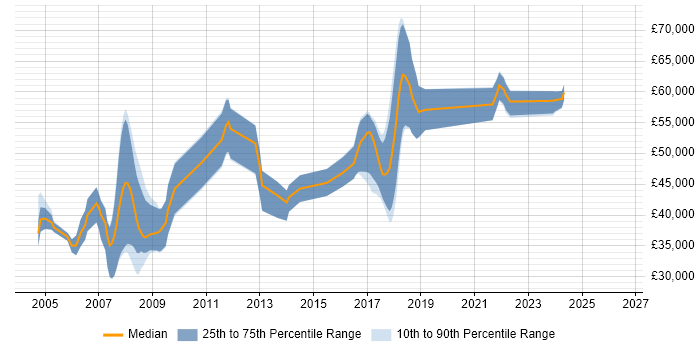 Salary distribution trend for jobs in Hampshire citing Extreme Programming