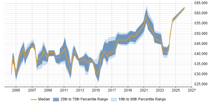 Salary distribution trend for jobs in Hampshire citing Facilities Management