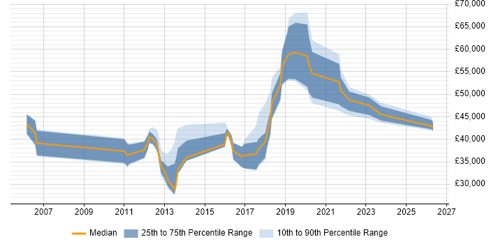 Salary distribution trend for jobs in Hampshire citing Failover Clustering