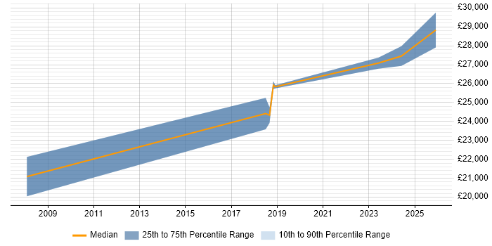 Salary distribution trend for 1st/2nd Line Support Technician job vacancies in Fareham