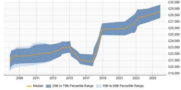 Salary distribution trend for 1st/2nd Line Support job vacancies in Fareham
