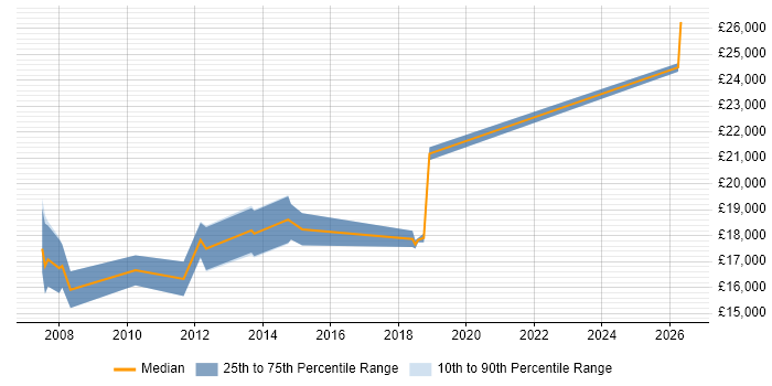 Salary distribution trend for 1st Line Support Analyst job vacancies in Fareham