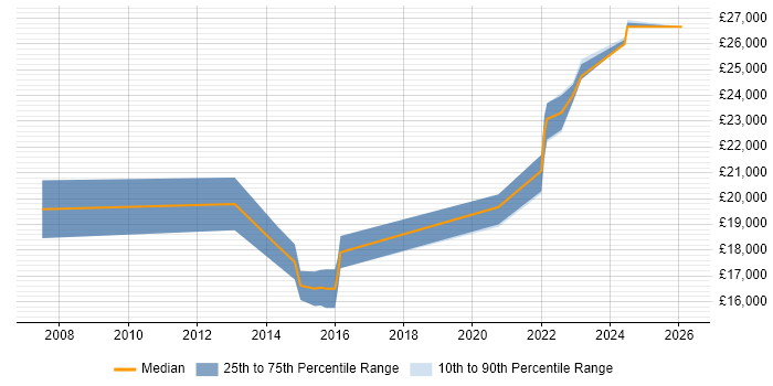 Salary distribution trend for 1st Line Support Technician job vacancies in Fareham