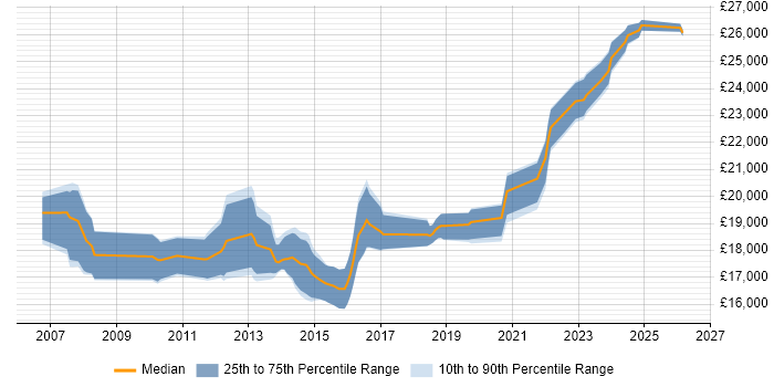 Salary distribution trend for 1st Line Support job vacancies in Fareham