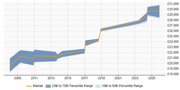 Salary distribution trend for 2nd Line Support Technician job vacancies in Fareham