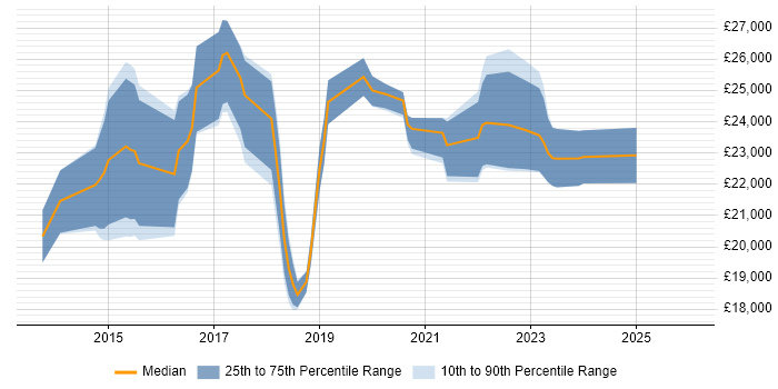 Salary distribution trend for jobs in Fareham citing A+ Certification