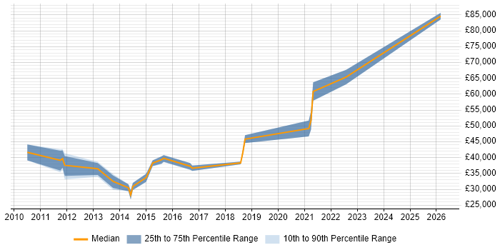 Salary distribution trend for jobs in Fareham citing Acceptance Criteria