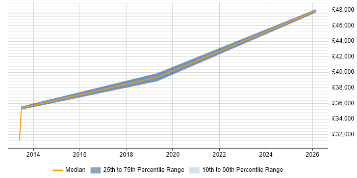 Salary distribution trend for jobs in Fareham citing Acoustics