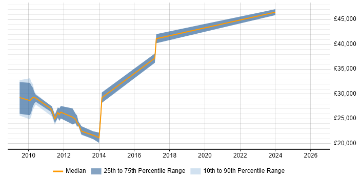 Salary distribution trend for jobs in Fareham citing ActionScript