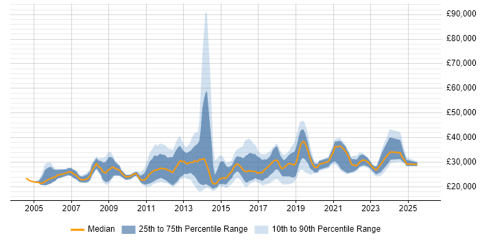 Salary distribution trend for jobs in Fareham citing Active Directory