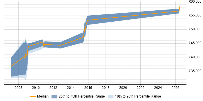 Salary distribution trend for Ada Engineer job vacancies in Fareham