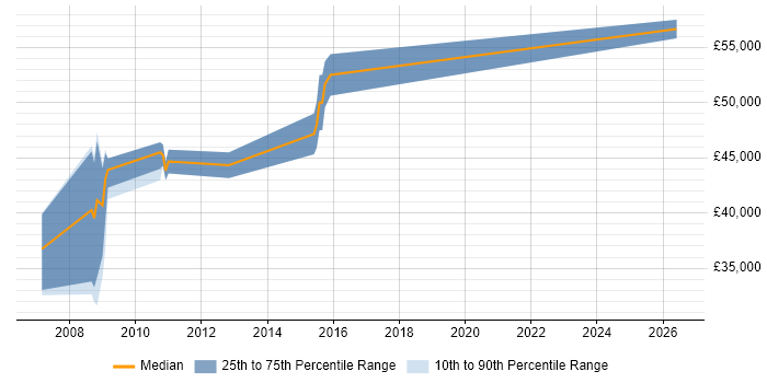 Salary distribution trend for Ada Software Engineer job vacancies in Fareham