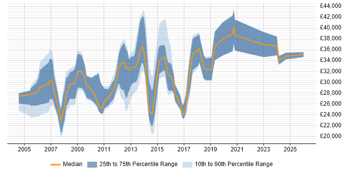 Salary distribution trend for Administrator job vacancies in Fareham