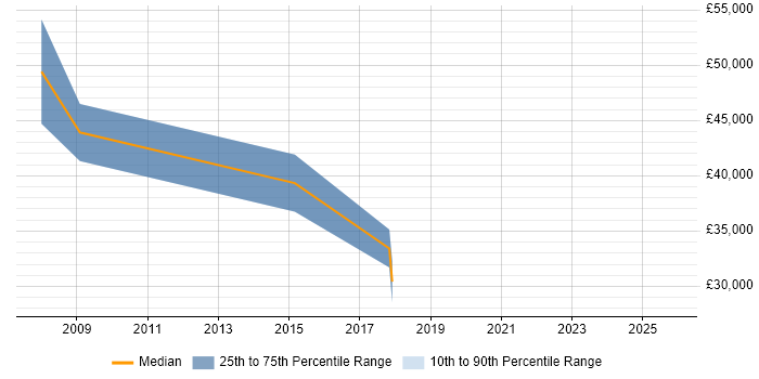 Salary distribution trend for jobs in Fareham citing Aeronautics