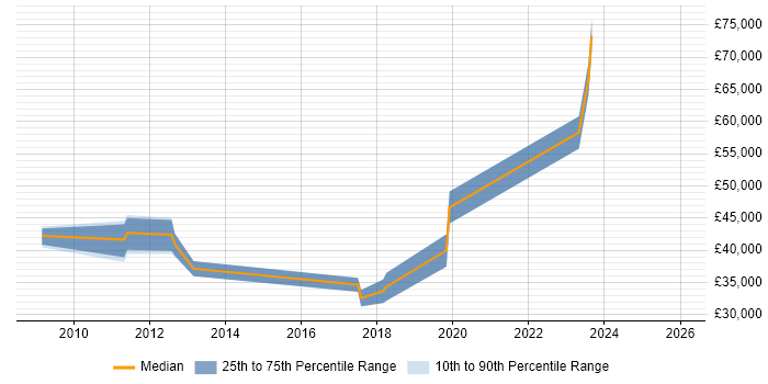 Salary distribution trend for jobs in Fareham citing Analogue Electronics