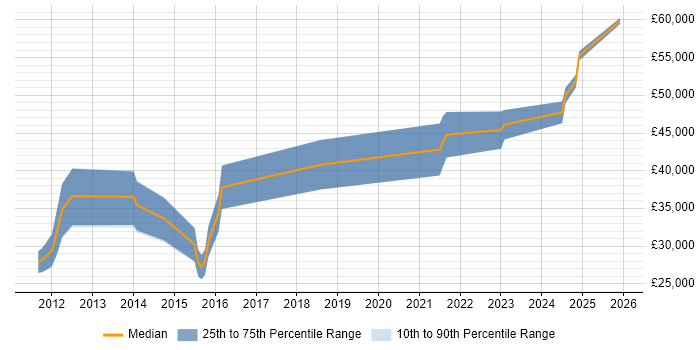 Salary distribution trend for Android Developer job vacancies in Fareham