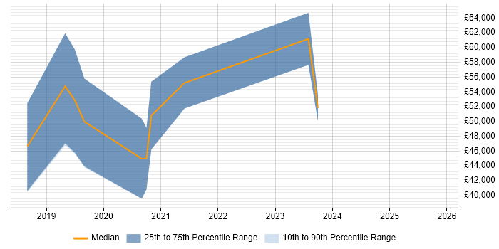 Salary distribution trend for jobs in Fareham citing Ansible